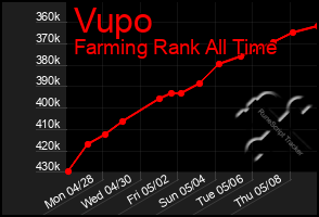 Total Graph of Vupo