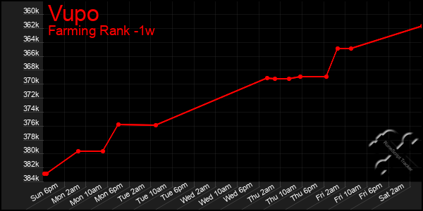Last 7 Days Graph of Vupo
