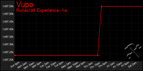 Last 7 Days Graph of Vupo