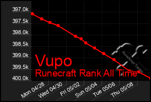 Total Graph of Vupo