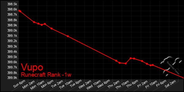 Last 7 Days Graph of Vupo