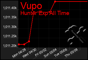 Total Graph of Vupo