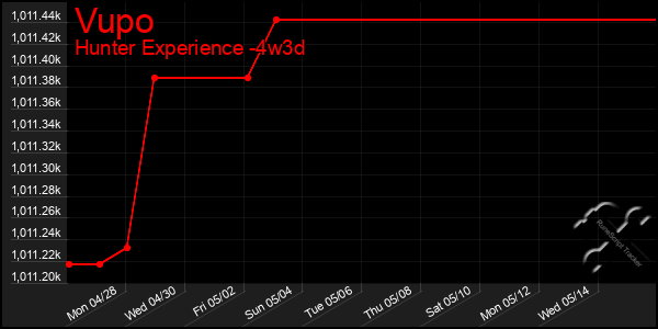 Last 31 Days Graph of Vupo