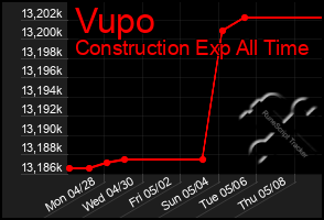 Total Graph of Vupo