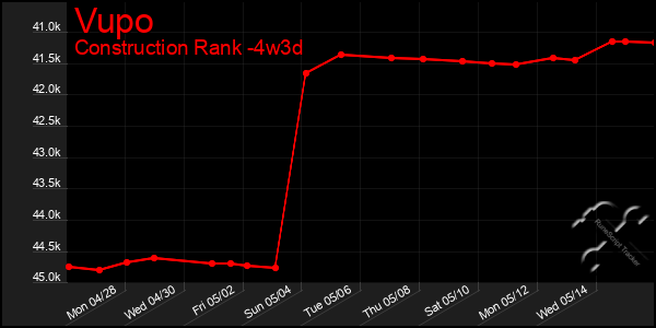 Last 31 Days Graph of Vupo