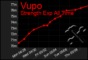Total Graph of Vupo