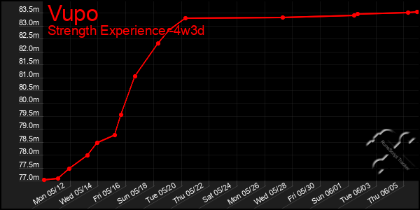 Last 31 Days Graph of Vupo