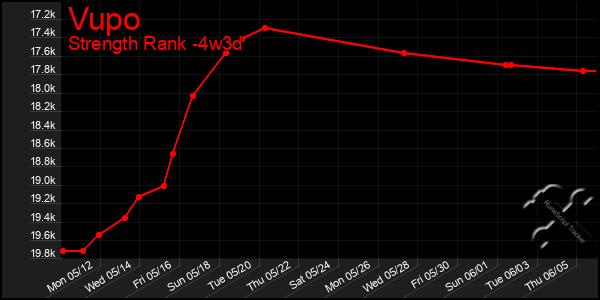 Last 31 Days Graph of Vupo