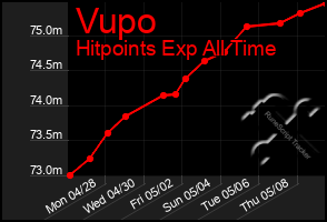 Total Graph of Vupo