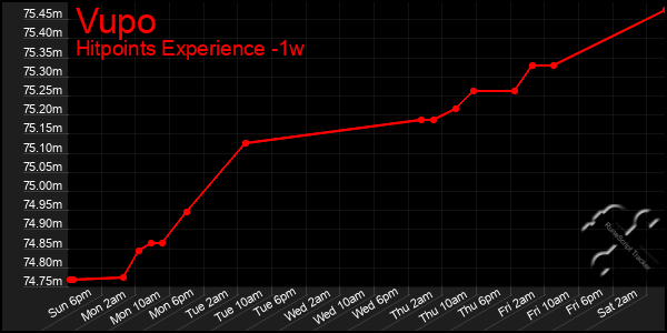 Last 7 Days Graph of Vupo