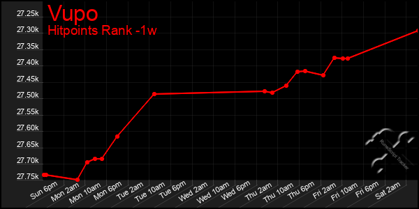 Last 7 Days Graph of Vupo
