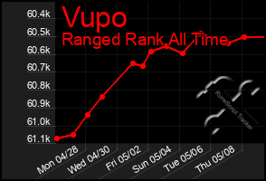 Total Graph of Vupo