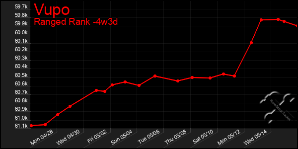 Last 31 Days Graph of Vupo