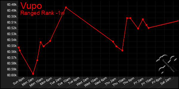 Last 7 Days Graph of Vupo