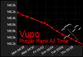 Total Graph of Vupo