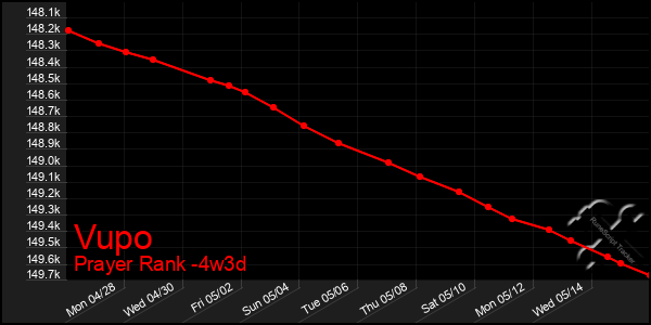 Last 31 Days Graph of Vupo