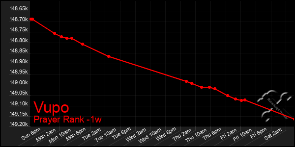 Last 7 Days Graph of Vupo