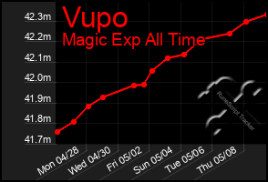 Total Graph of Vupo