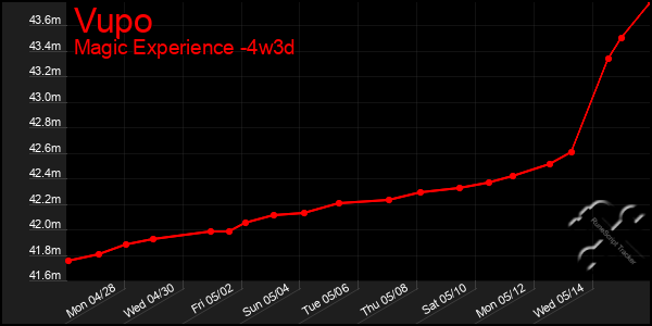Last 31 Days Graph of Vupo