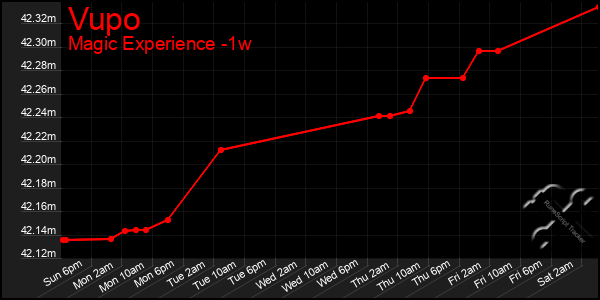 Last 7 Days Graph of Vupo