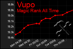 Total Graph of Vupo