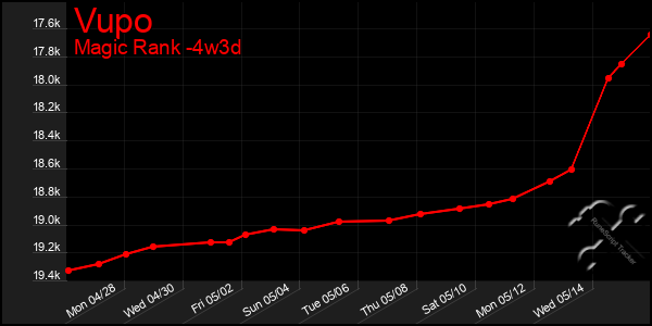 Last 31 Days Graph of Vupo