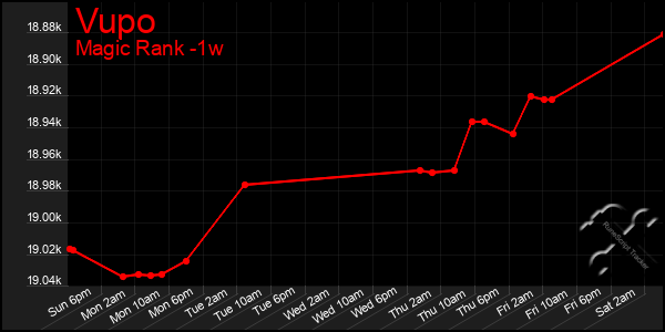 Last 7 Days Graph of Vupo
