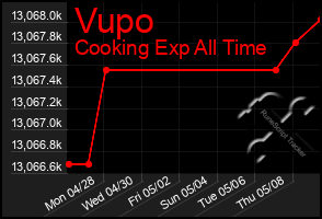 Total Graph of Vupo