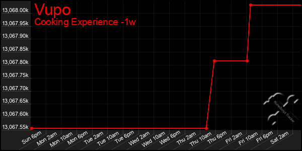 Last 7 Days Graph of Vupo