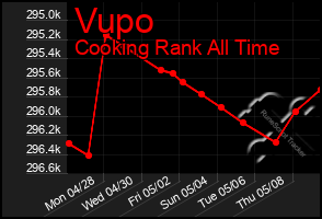 Total Graph of Vupo