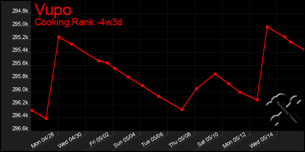 Last 31 Days Graph of Vupo