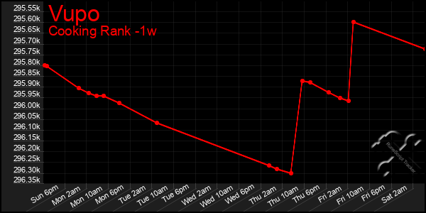 Last 7 Days Graph of Vupo