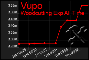 Total Graph of Vupo