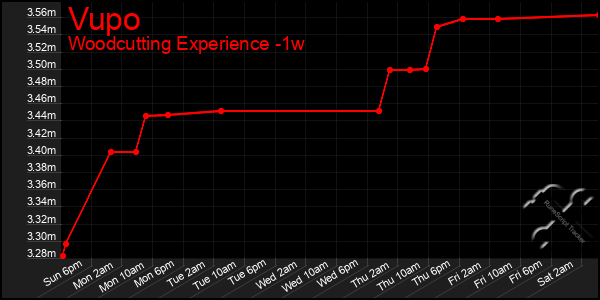 Last 7 Days Graph of Vupo