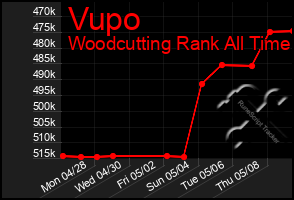 Total Graph of Vupo