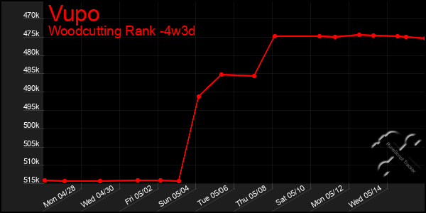 Last 31 Days Graph of Vupo