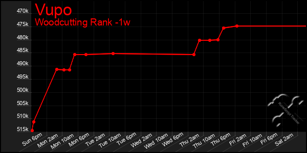 Last 7 Days Graph of Vupo