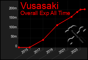 Total Graph of Vusasaki