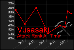 Total Graph of Vusasaki