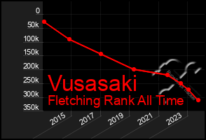 Total Graph of Vusasaki