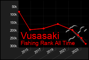 Total Graph of Vusasaki