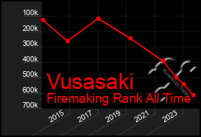 Total Graph of Vusasaki