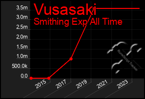 Total Graph of Vusasaki