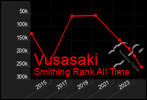 Total Graph of Vusasaki