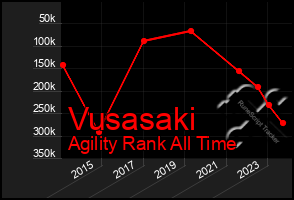 Total Graph of Vusasaki