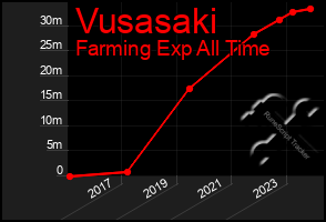 Total Graph of Vusasaki