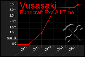 Total Graph of Vusasaki