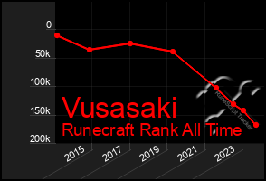 Total Graph of Vusasaki