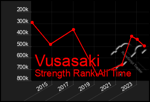 Total Graph of Vusasaki