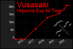 Total Graph of Vusasaki